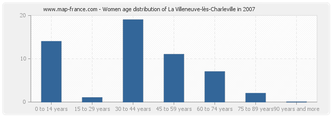 Women age distribution of La Villeneuve-lès-Charleville in 2007